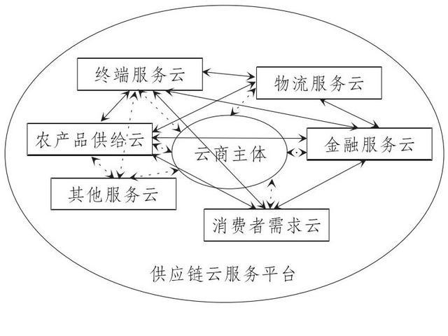 “互聯網+”時代農產品供應鏈演化新趨勢